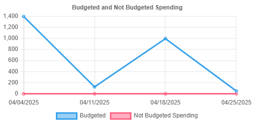 MyGood budget dashboard showing paycheck breakdown and spending categories